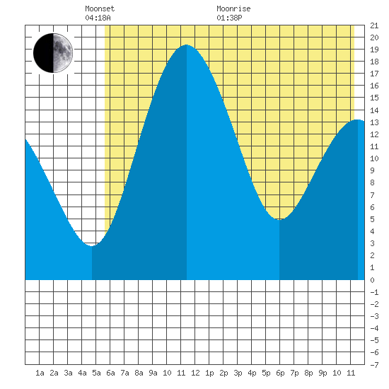 Middle Bluff tide chart for Saturday, May 27, 2023