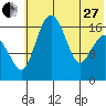Middle Bluff tide chart for Saturday, May 27, 2023