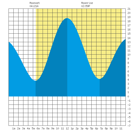 Middle Bluff tide chart for Sunday, May 28, 2023