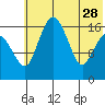 Middle Bluff tide chart for Sunday, May 28, 2023