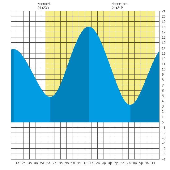 Middle Bluff tide chart for Monday, May 29, 2023