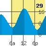 Middle Bluff tide chart for Monday, May 29, 2023
