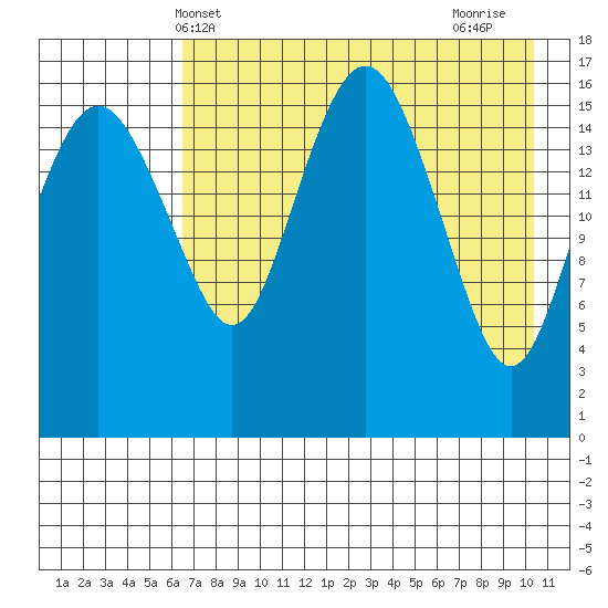 Middle Bluff tide chart for Tuesday, May 2, 2023