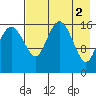 Middle Bluff tide chart for Tuesday, May 2, 2023