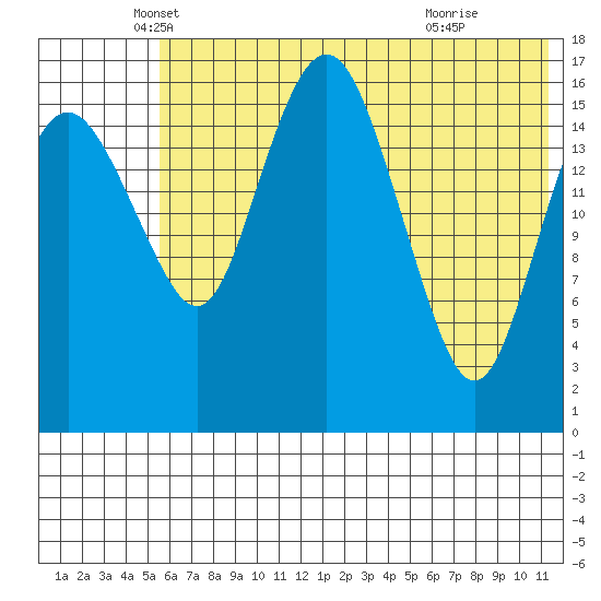 Middle Bluff tide chart for Tuesday, May 30, 2023
