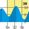 Middle Bluff tide chart for Tuesday, May 30, 2023