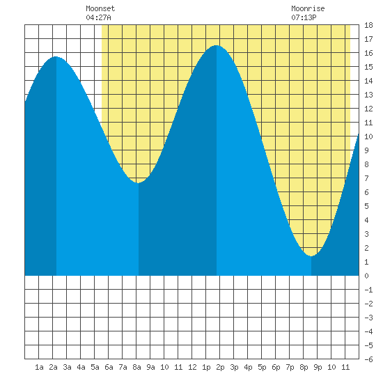Middle Bluff tide chart for Wednesday, May 31, 2023