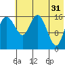 Middle Bluff tide chart for Wednesday, May 31, 2023