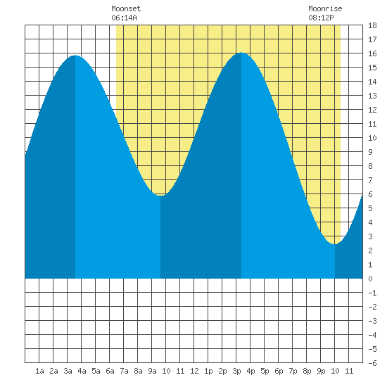 Middle Bluff tide chart for Wednesday, May 3, 2023