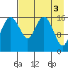 Middle Bluff tide chart for Wednesday, May 3, 2023