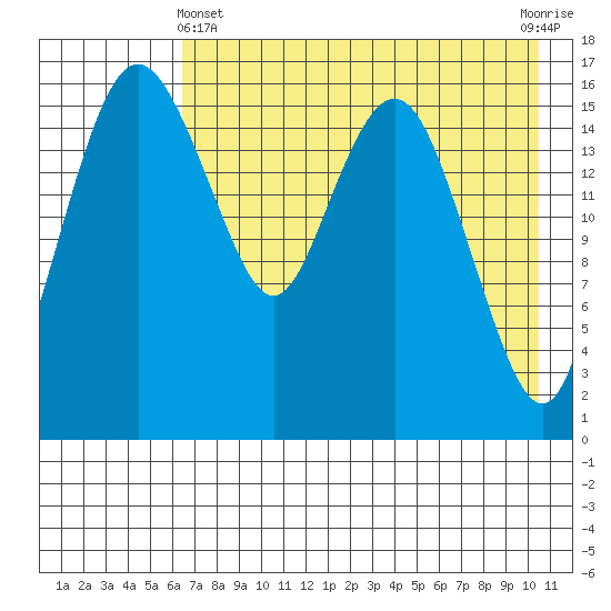 Middle Bluff tide chart for Thursday, May 4, 2023