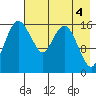 Middle Bluff tide chart for Thursday, May 4, 2023