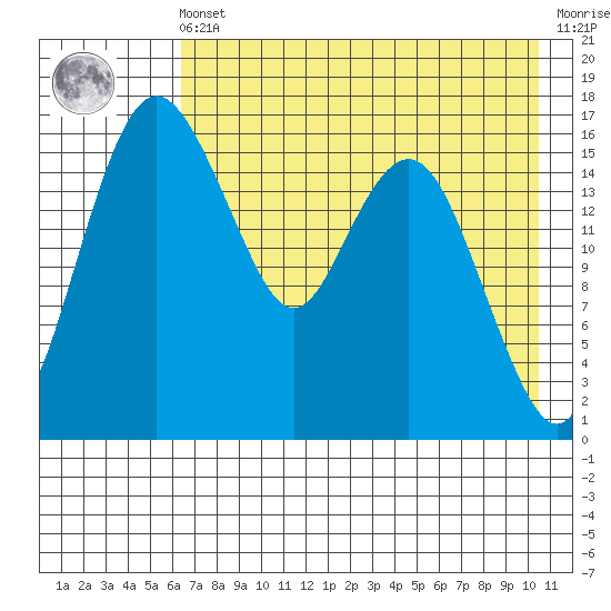 Middle Bluff tide chart for Friday, May 5, 2023