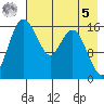 Middle Bluff tide chart for Friday, May 5, 2023