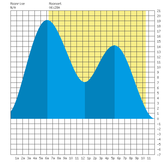 Middle Bluff tide chart for Saturday, May 6, 2023