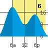 Middle Bluff tide chart for Saturday, May 6, 2023