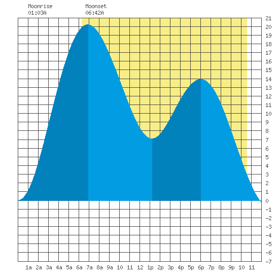 Middle Bluff tide chart for Sunday, May 7, 2023