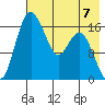 Middle Bluff tide chart for Sunday, May 7, 2023