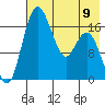Middle Bluff tide chart for Tuesday, May 9, 2023