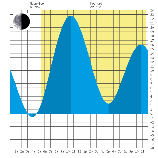 Middle Bluff tide chart for Saturday, June 10, 2023