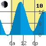 Middle Bluff tide chart for Saturday, June 10, 2023