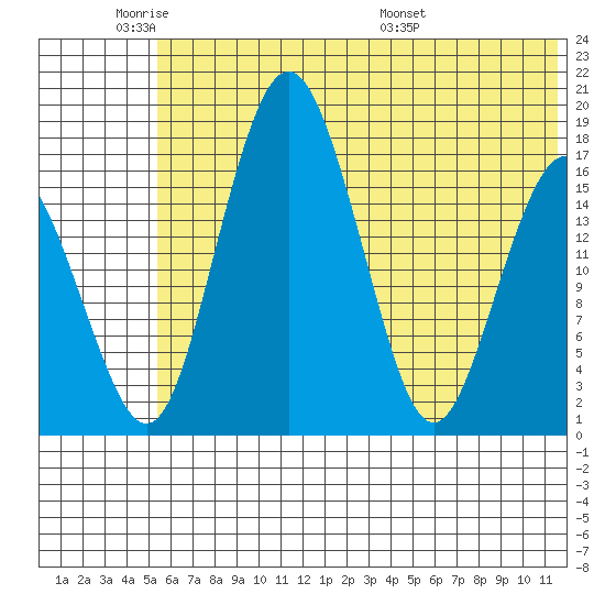 Middle Bluff tide chart for Sunday, June 11, 2023
