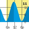 Middle Bluff tide chart for Sunday, June 11, 2023