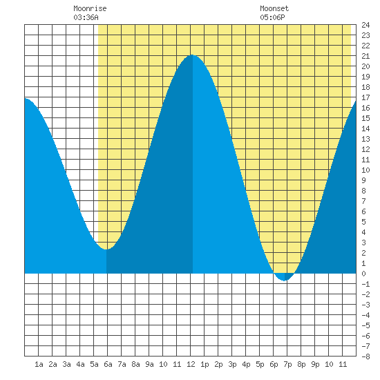 Middle Bluff tide chart for Monday, June 12, 2023