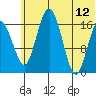 Middle Bluff tide chart for Monday, June 12, 2023