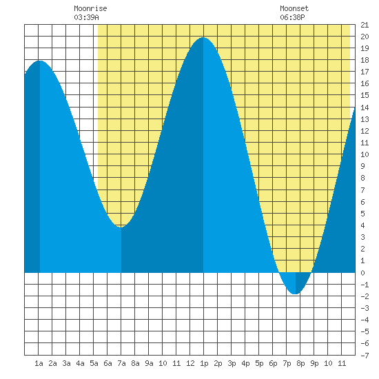 Middle Bluff tide chart for Tuesday, June 13, 2023