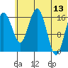 Middle Bluff tide chart for Tuesday, June 13, 2023