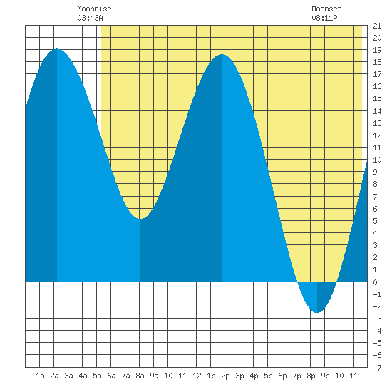Middle Bluff tide chart for Wednesday, June 14, 2023