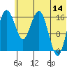 Middle Bluff tide chart for Wednesday, June 14, 2023