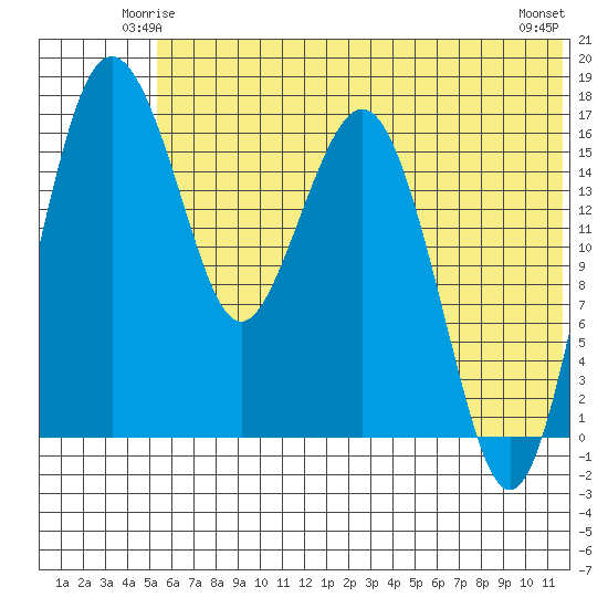 Middle Bluff tide chart for Thursday, June 15, 2023