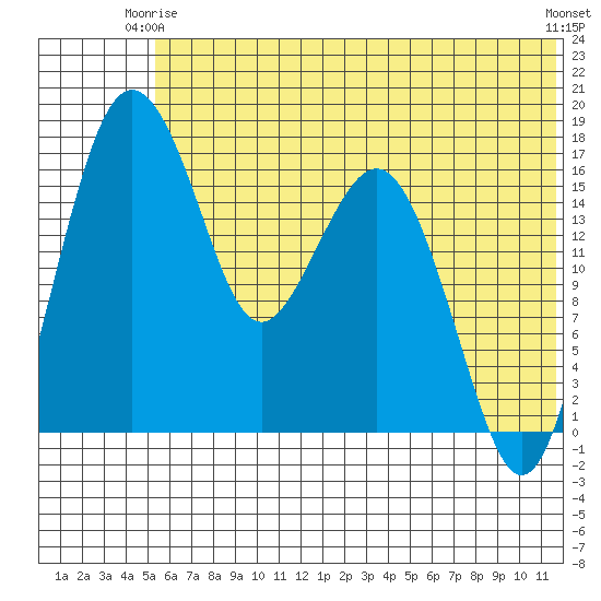 Middle Bluff tide chart for Friday, June 16, 2023