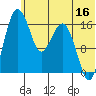 Middle Bluff tide chart for Friday, June 16, 2023