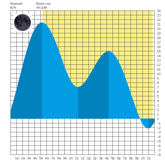 Middle Bluff tide chart for Saturday, June 17, 2023