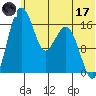 Middle Bluff tide chart for Saturday, June 17, 2023