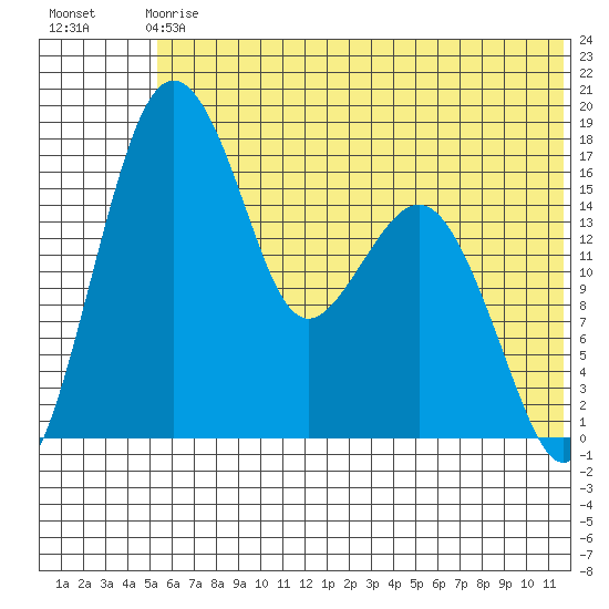 Middle Bluff tide chart for Sunday, June 18, 2023