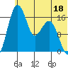 Middle Bluff tide chart for Sunday, June 18, 2023