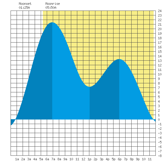 Middle Bluff tide chart for Monday, June 19, 2023