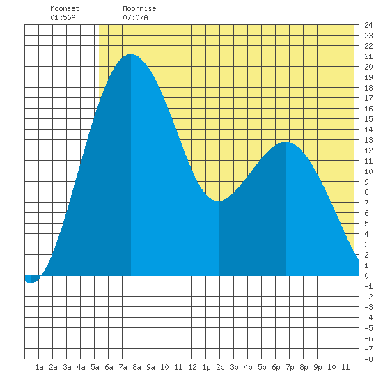 Middle Bluff tide chart for Tuesday, June 20, 2023