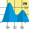 Middle Bluff tide chart for Tuesday, June 20, 2023