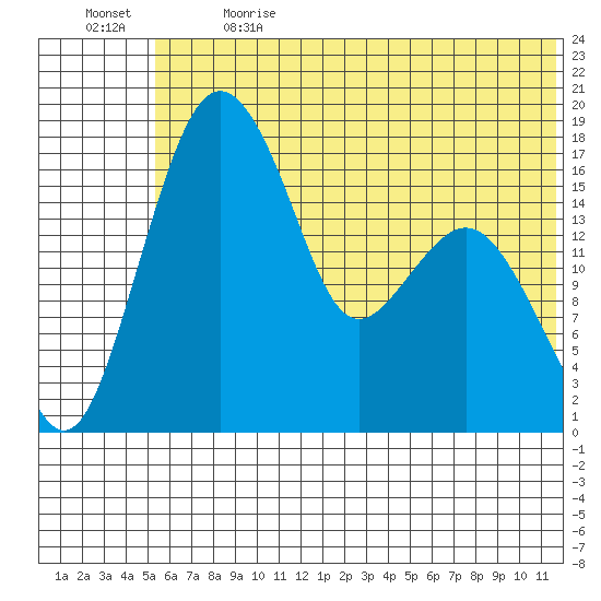 Middle Bluff tide chart for Wednesday, June 21, 2023