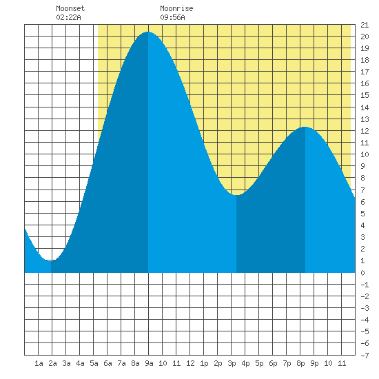 Middle Bluff tide chart for Thursday, June 22, 2023