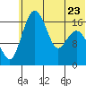 Middle Bluff tide chart for Friday, June 23, 2023