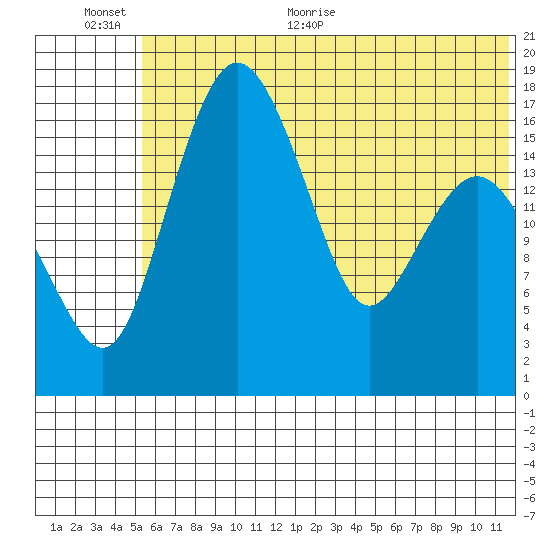 Middle Bluff tide chart for Saturday, June 24, 2023