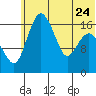 Middle Bluff tide chart for Saturday, June 24, 2023