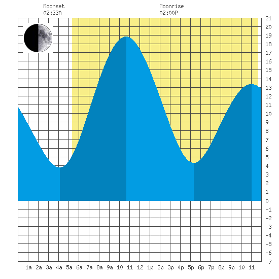 Middle Bluff tide chart for Sunday, June 25, 2023