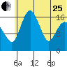 Middle Bluff tide chart for Sunday, June 25, 2023